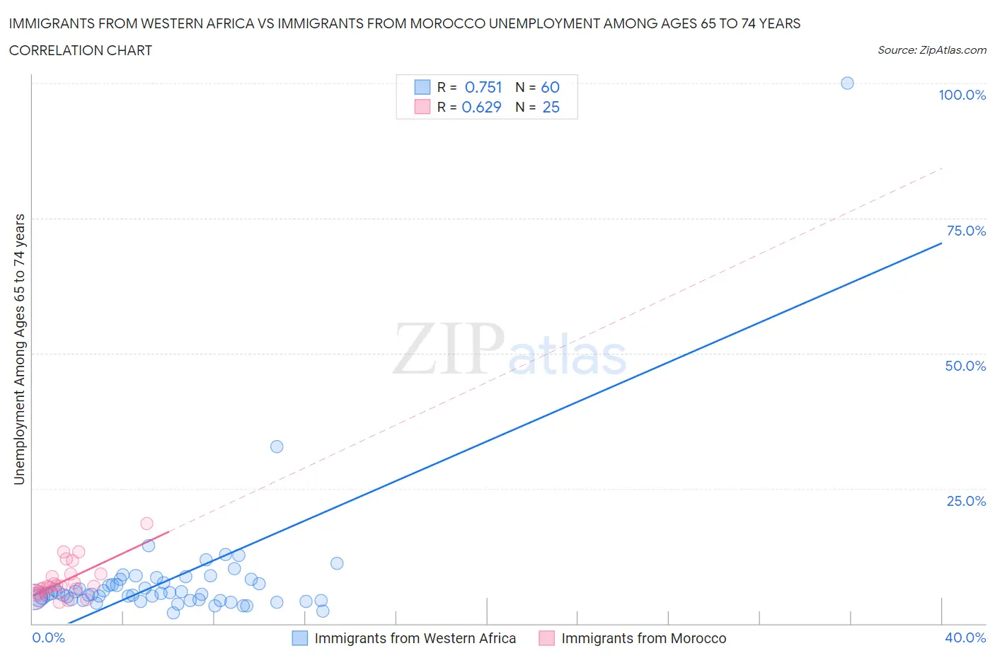 Immigrants from Western Africa vs Immigrants from Morocco Unemployment Among Ages 65 to 74 years