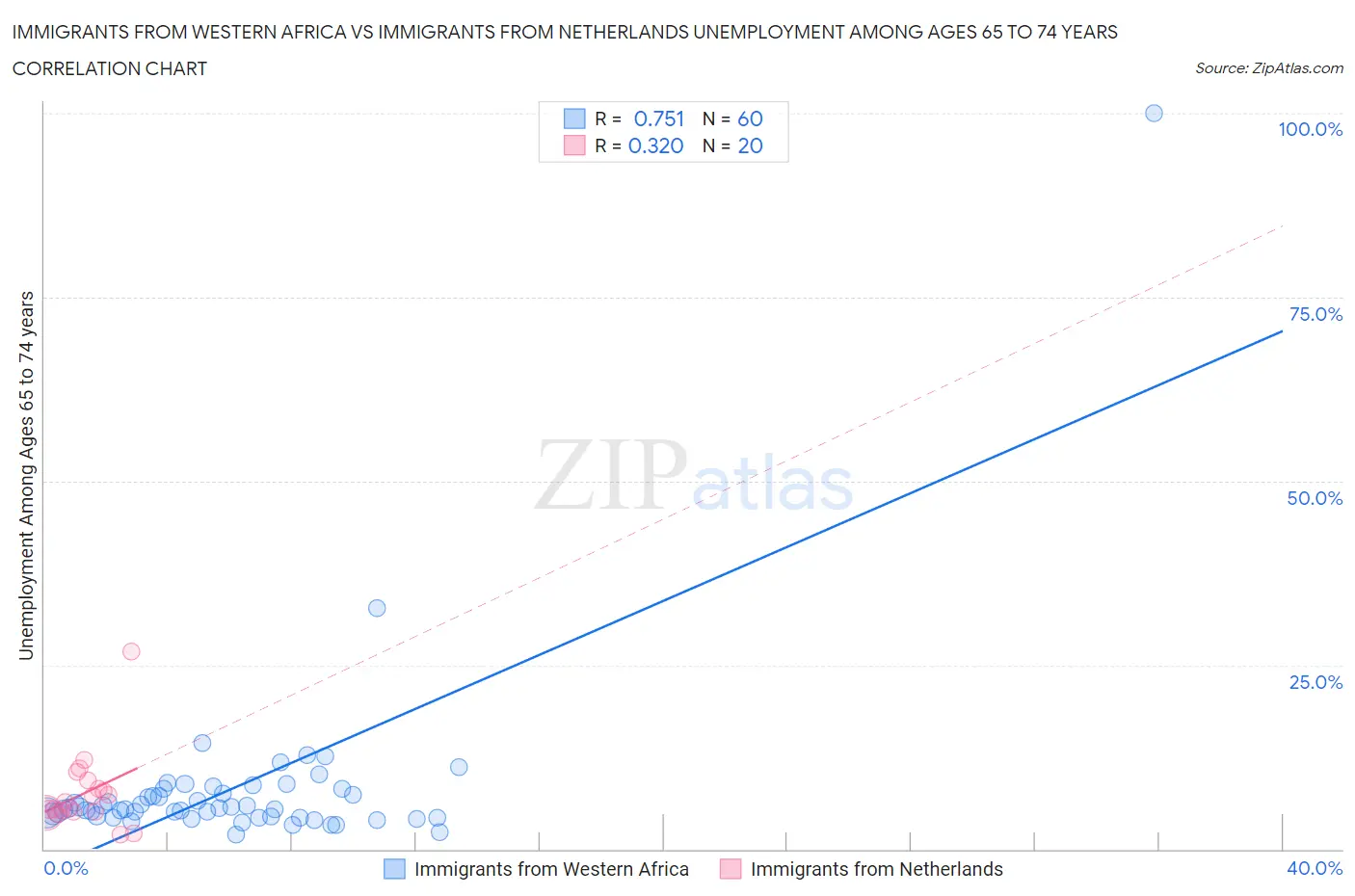 Immigrants from Western Africa vs Immigrants from Netherlands Unemployment Among Ages 65 to 74 years
