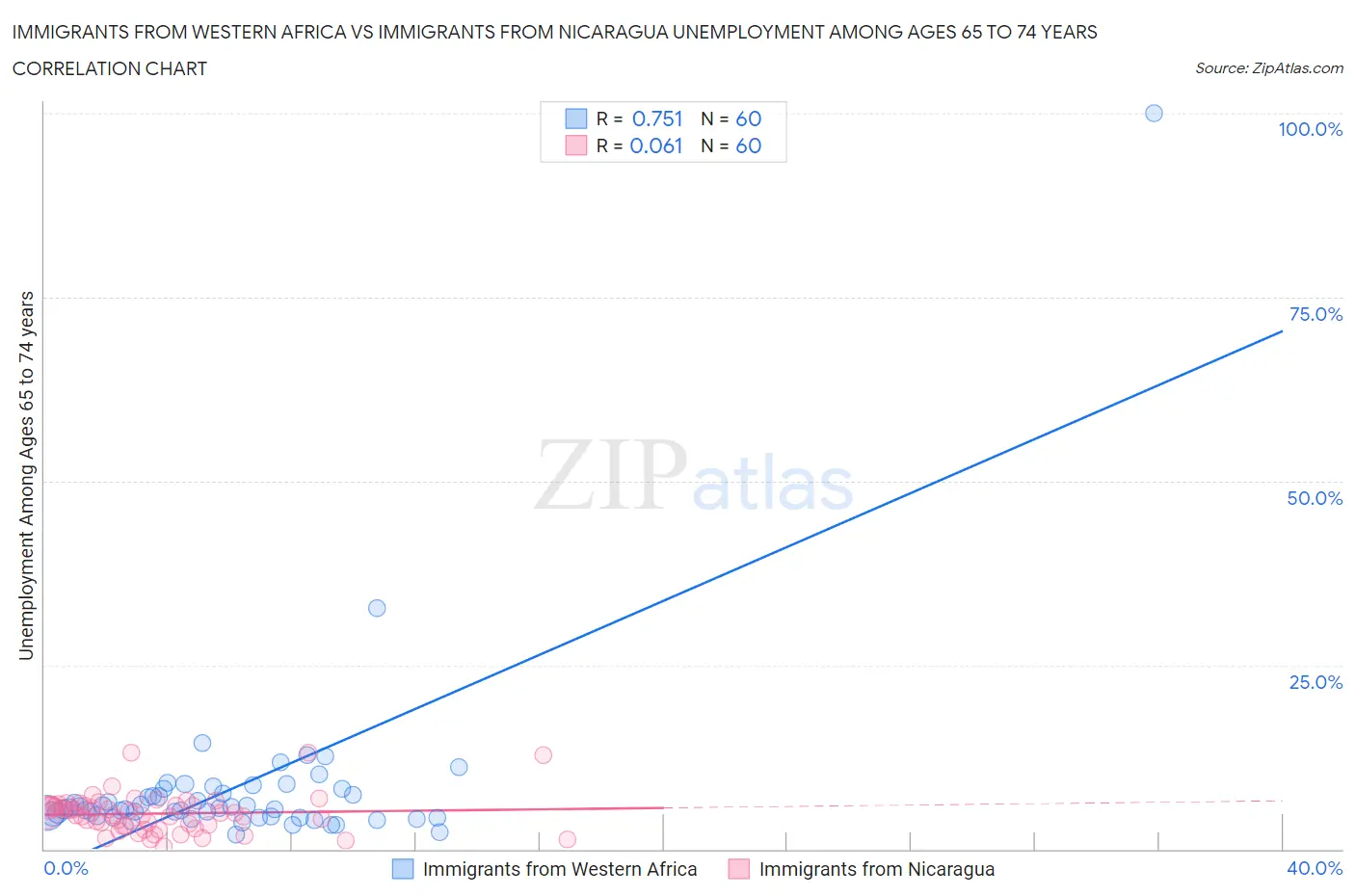 Immigrants from Western Africa vs Immigrants from Nicaragua Unemployment Among Ages 65 to 74 years
