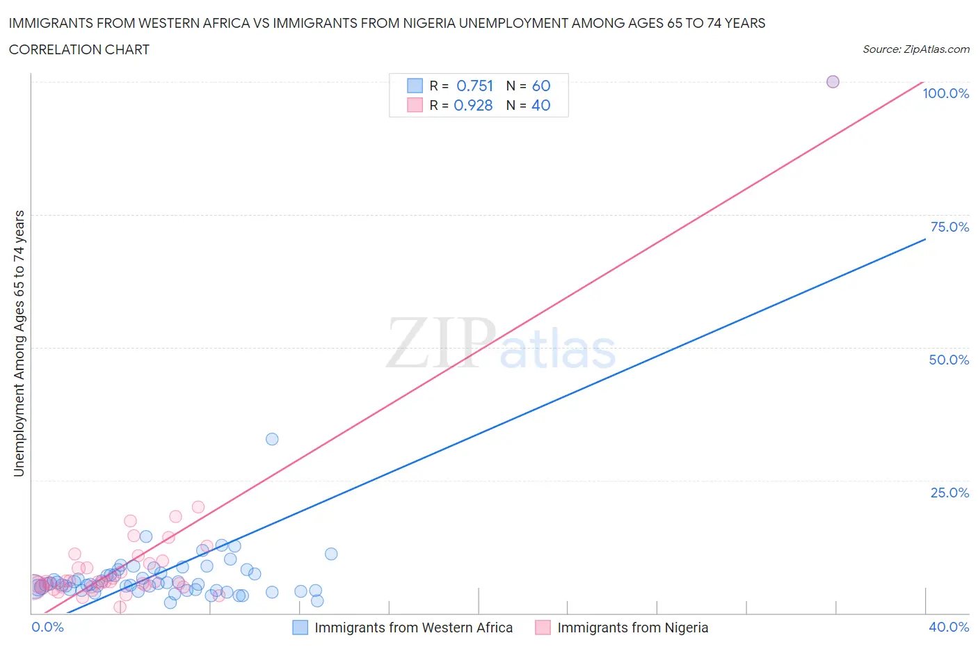 Immigrants from Western Africa vs Immigrants from Nigeria Unemployment Among Ages 65 to 74 years