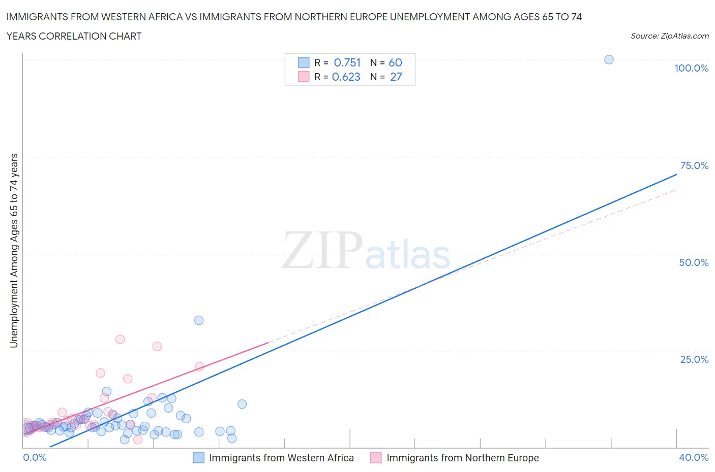 Immigrants from Western Africa vs Immigrants from Northern Europe Unemployment Among Ages 65 to 74 years