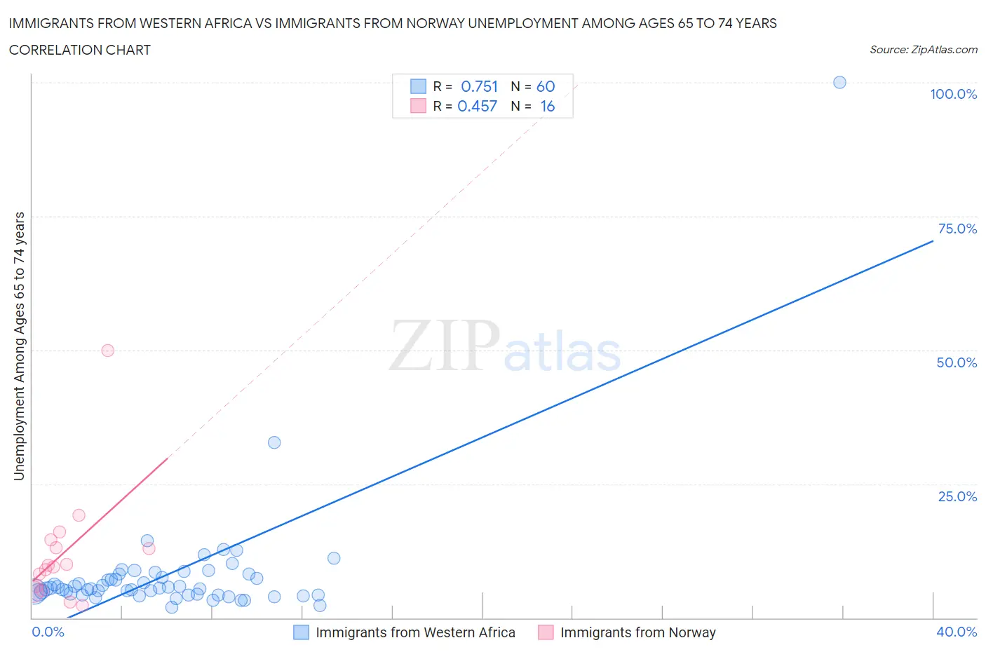Immigrants from Western Africa vs Immigrants from Norway Unemployment Among Ages 65 to 74 years