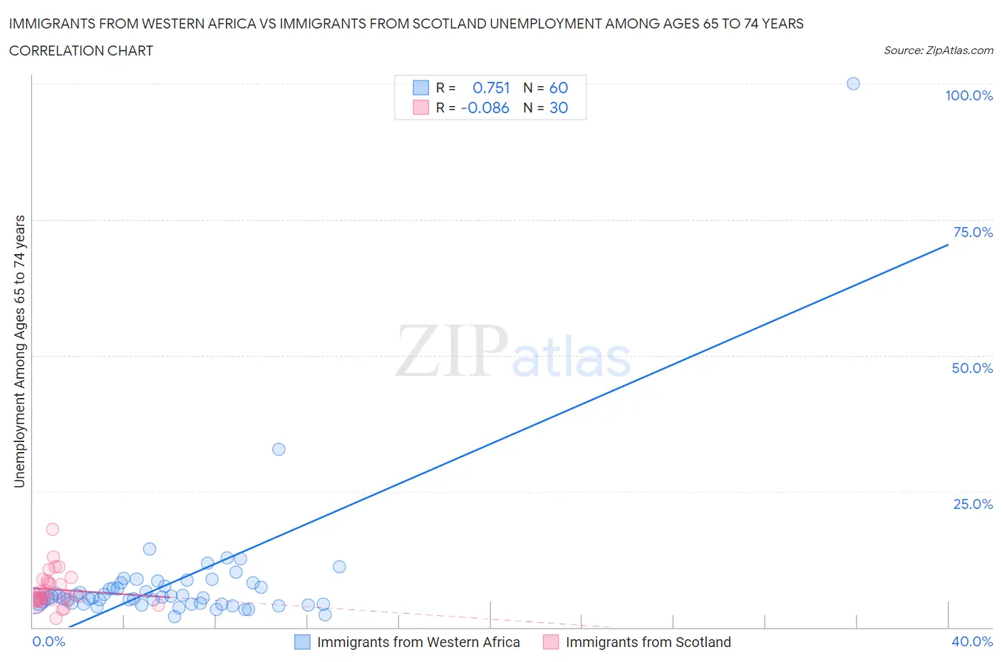 Immigrants from Western Africa vs Immigrants from Scotland Unemployment Among Ages 65 to 74 years