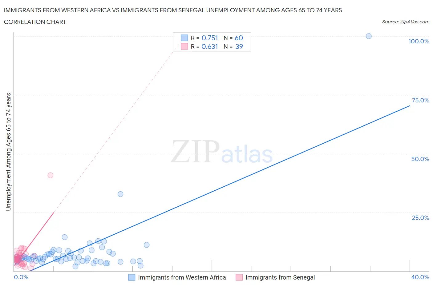 Immigrants from Western Africa vs Immigrants from Senegal Unemployment Among Ages 65 to 74 years