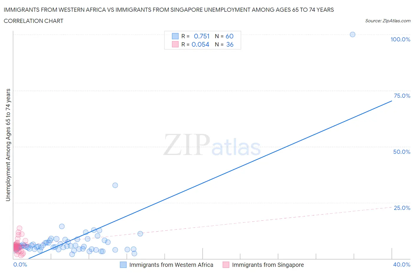Immigrants from Western Africa vs Immigrants from Singapore Unemployment Among Ages 65 to 74 years