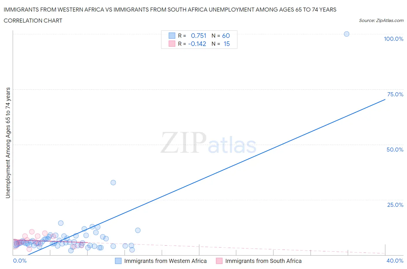 Immigrants from Western Africa vs Immigrants from South Africa Unemployment Among Ages 65 to 74 years