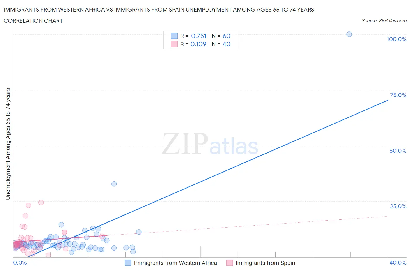 Immigrants from Western Africa vs Immigrants from Spain Unemployment Among Ages 65 to 74 years