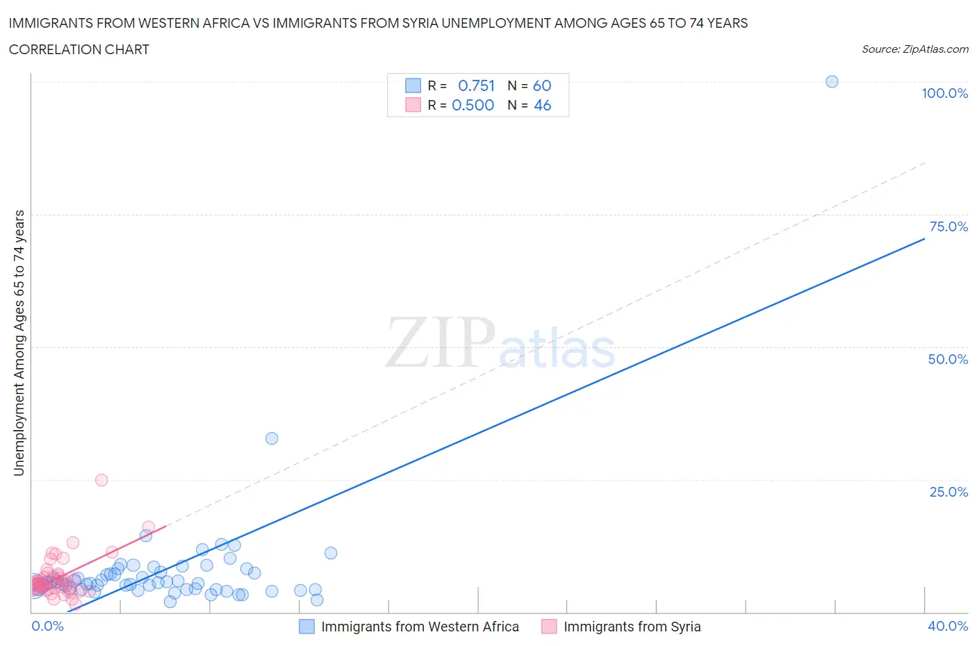 Immigrants from Western Africa vs Immigrants from Syria Unemployment Among Ages 65 to 74 years