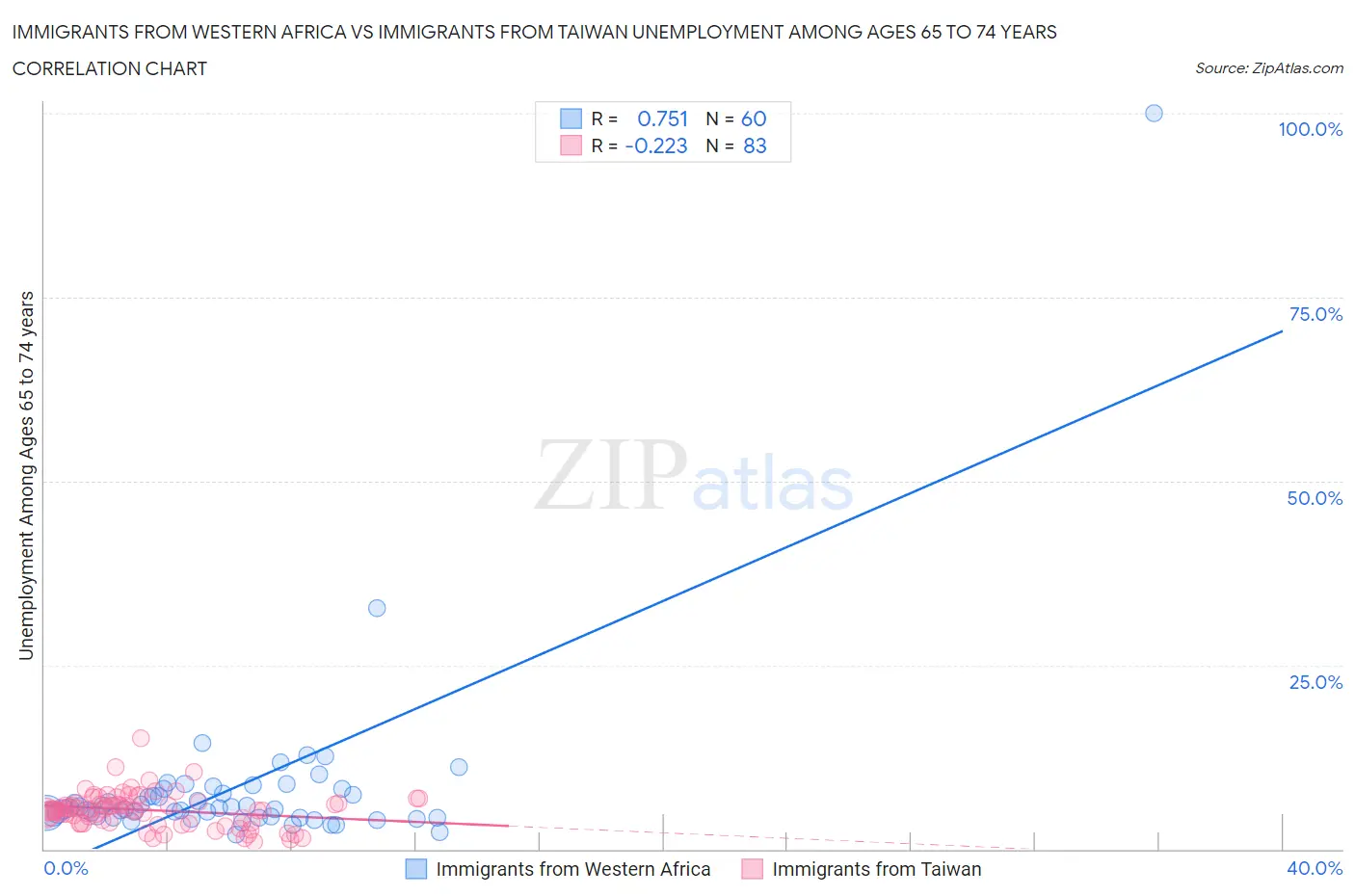 Immigrants from Western Africa vs Immigrants from Taiwan Unemployment Among Ages 65 to 74 years