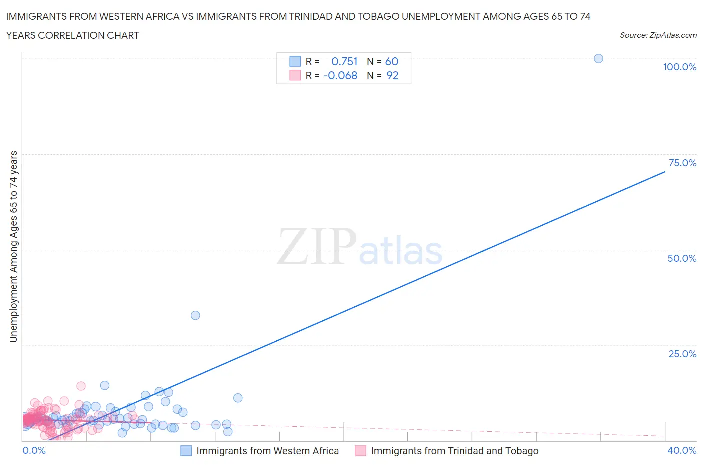 Immigrants from Western Africa vs Immigrants from Trinidad and Tobago Unemployment Among Ages 65 to 74 years