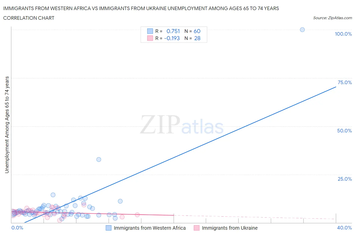 Immigrants from Western Africa vs Immigrants from Ukraine Unemployment Among Ages 65 to 74 years