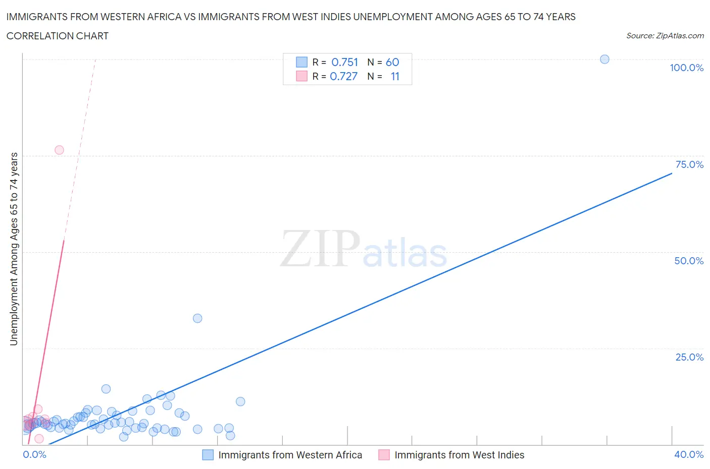 Immigrants from Western Africa vs Immigrants from West Indies Unemployment Among Ages 65 to 74 years