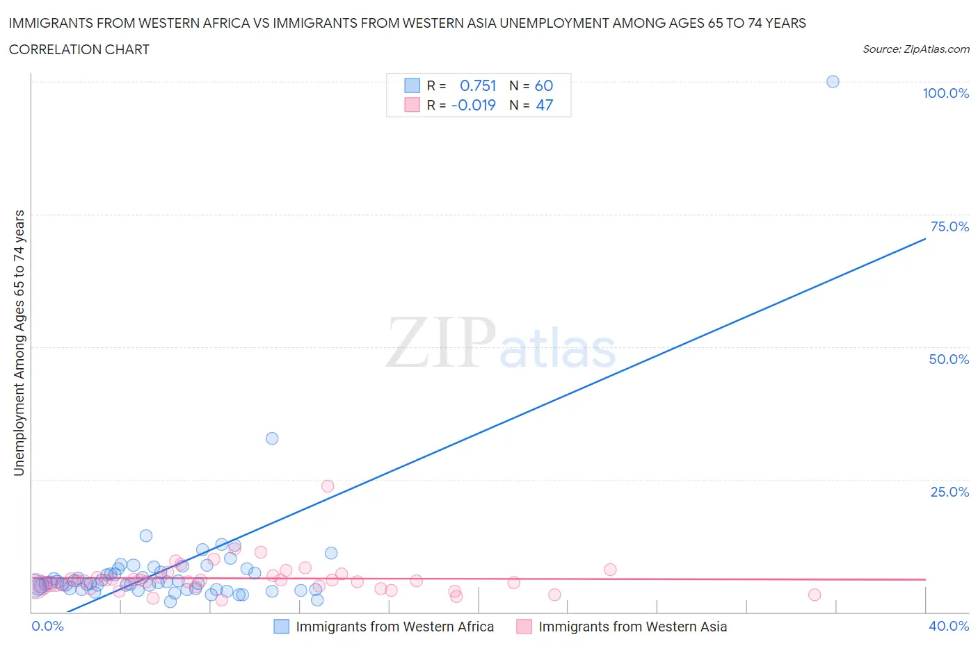 Immigrants from Western Africa vs Immigrants from Western Asia Unemployment Among Ages 65 to 74 years
