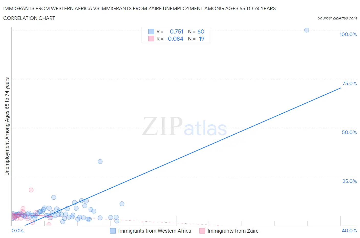 Immigrants from Western Africa vs Immigrants from Zaire Unemployment Among Ages 65 to 74 years