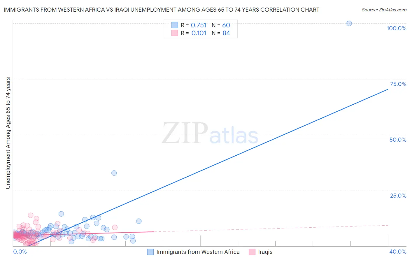Immigrants from Western Africa vs Iraqi Unemployment Among Ages 65 to 74 years