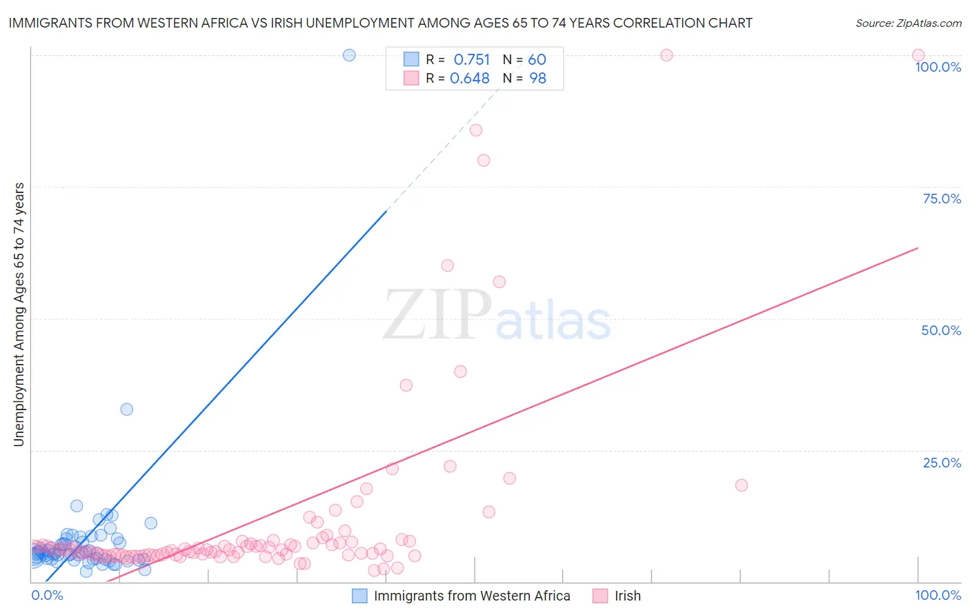 Immigrants from Western Africa vs Irish Unemployment Among Ages 65 to 74 years