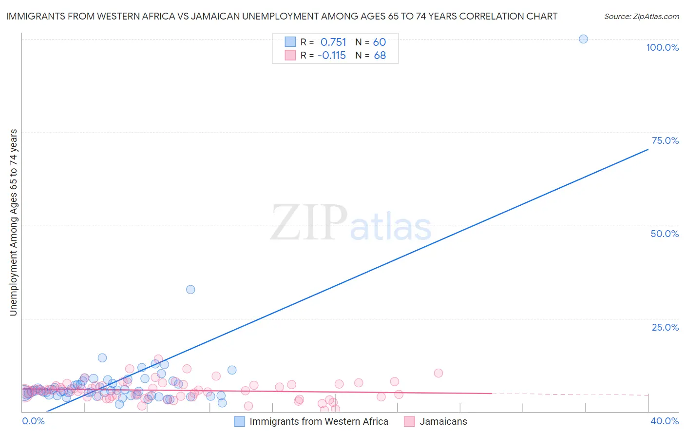 Immigrants from Western Africa vs Jamaican Unemployment Among Ages 65 to 74 years