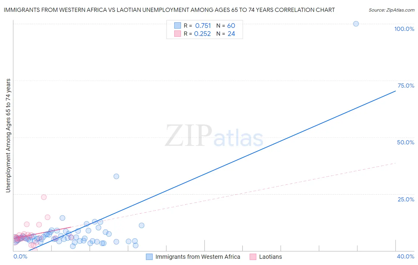 Immigrants from Western Africa vs Laotian Unemployment Among Ages 65 to 74 years