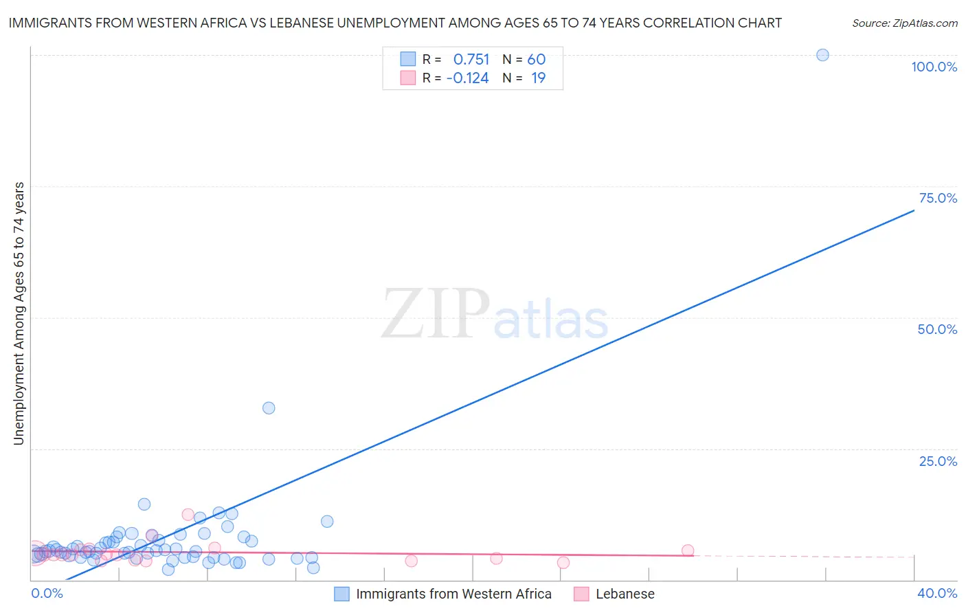 Immigrants from Western Africa vs Lebanese Unemployment Among Ages 65 to 74 years