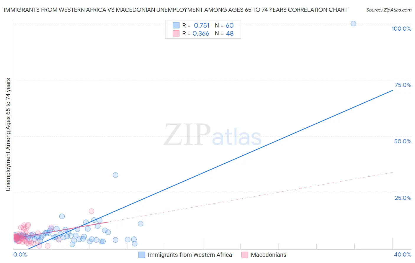 Immigrants from Western Africa vs Macedonian Unemployment Among Ages 65 to 74 years