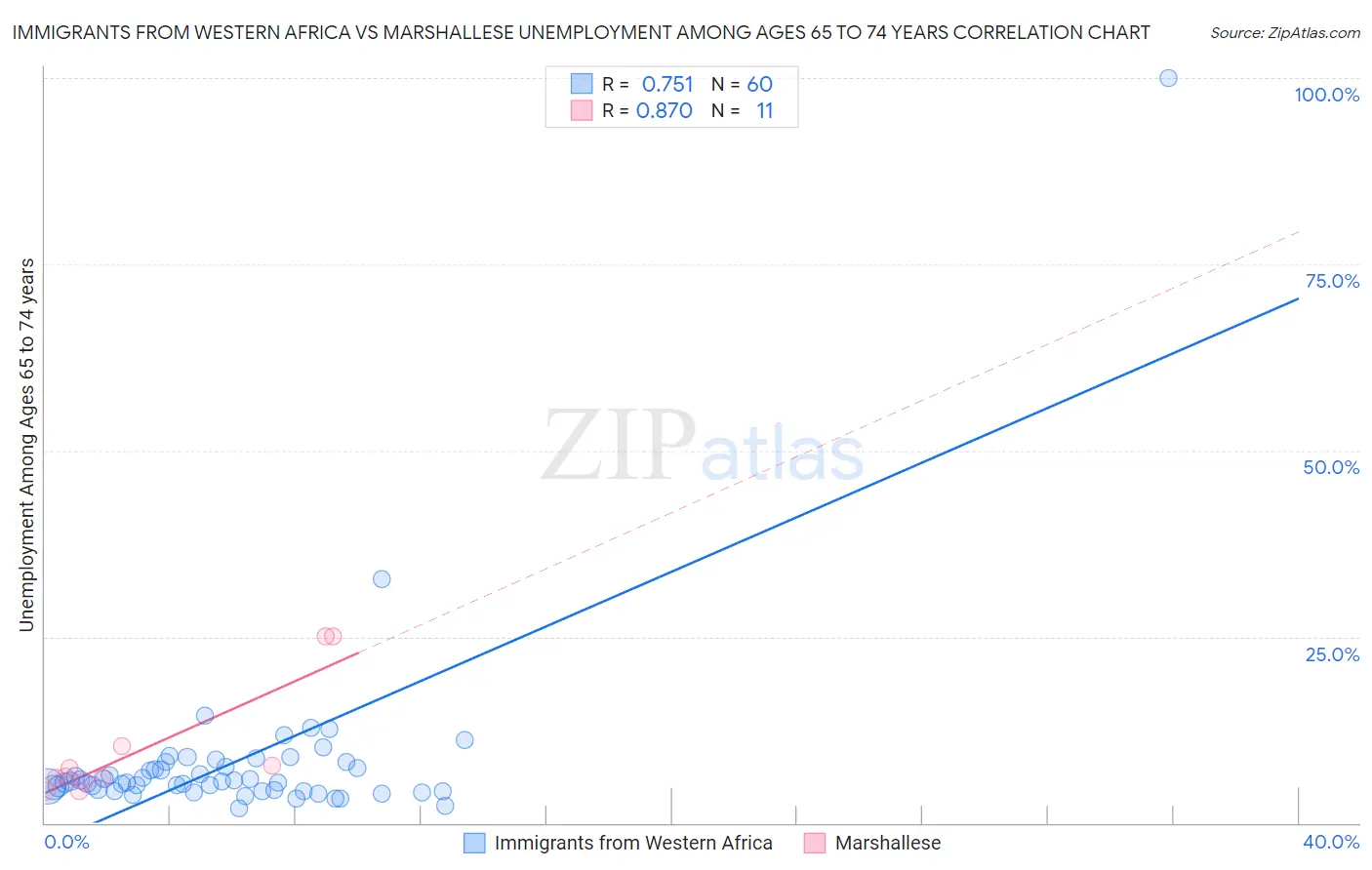 Immigrants from Western Africa vs Marshallese Unemployment Among Ages 65 to 74 years