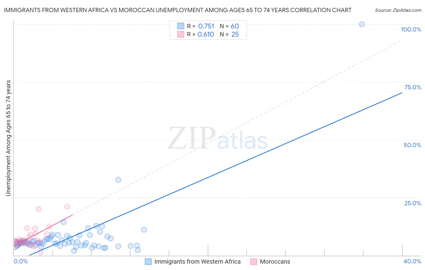 Immigrants from Western Africa vs Moroccan Unemployment Among Ages 65 to 74 years
