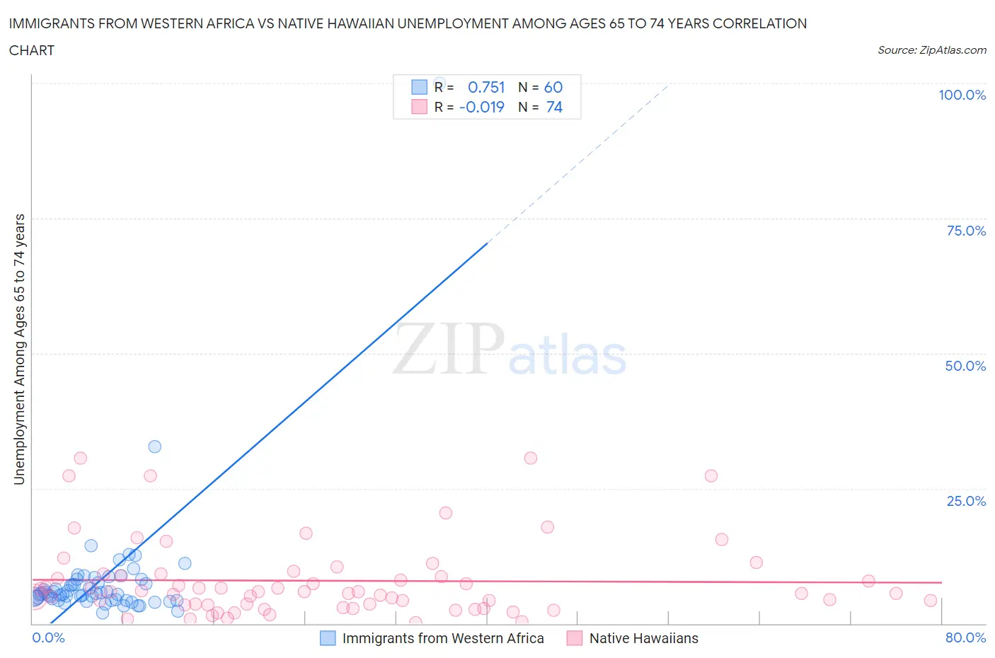 Immigrants from Western Africa vs Native Hawaiian Unemployment Among Ages 65 to 74 years