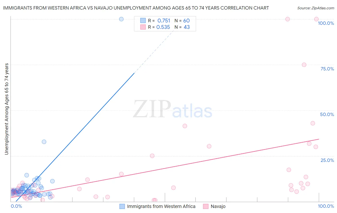 Immigrants from Western Africa vs Navajo Unemployment Among Ages 65 to 74 years