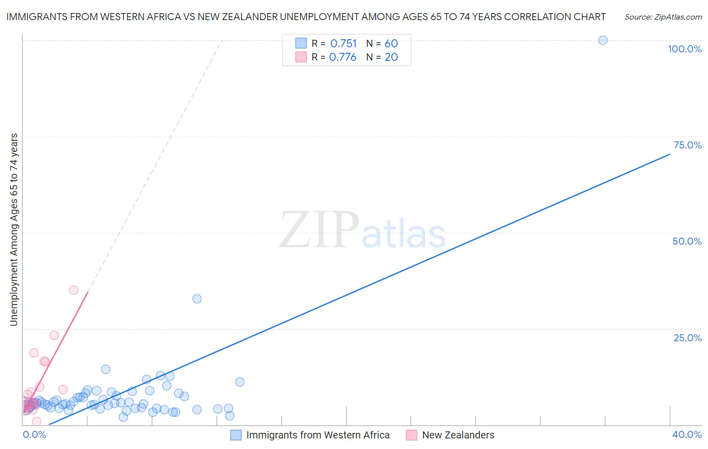 Immigrants from Western Africa vs New Zealander Unemployment Among Ages 65 to 74 years