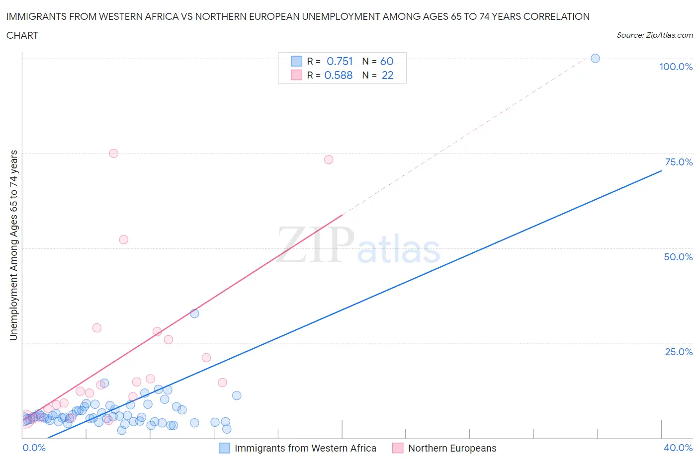 Immigrants from Western Africa vs Northern European Unemployment Among Ages 65 to 74 years