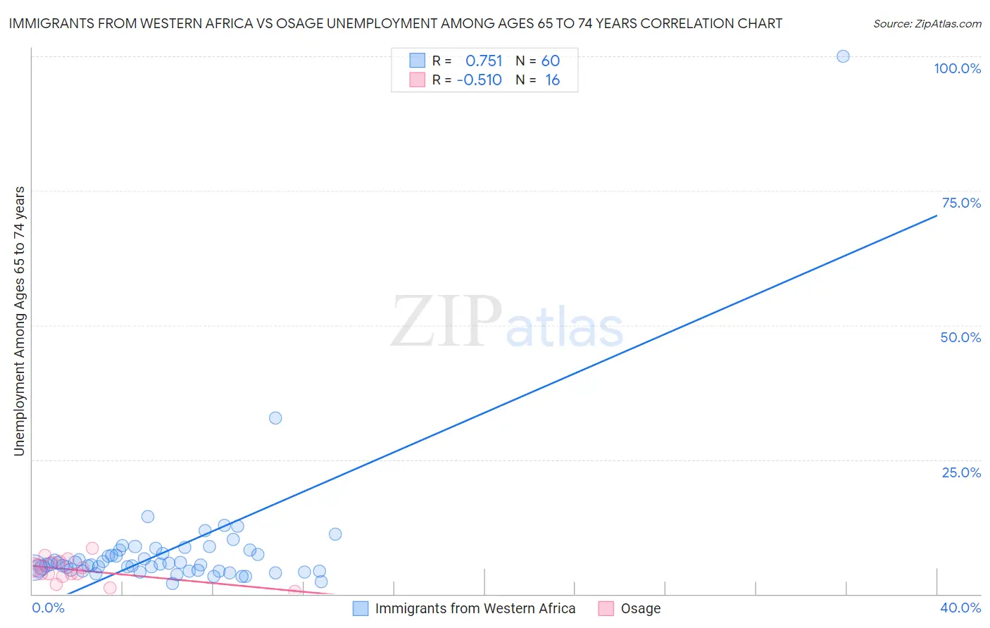 Immigrants from Western Africa vs Osage Unemployment Among Ages 65 to 74 years