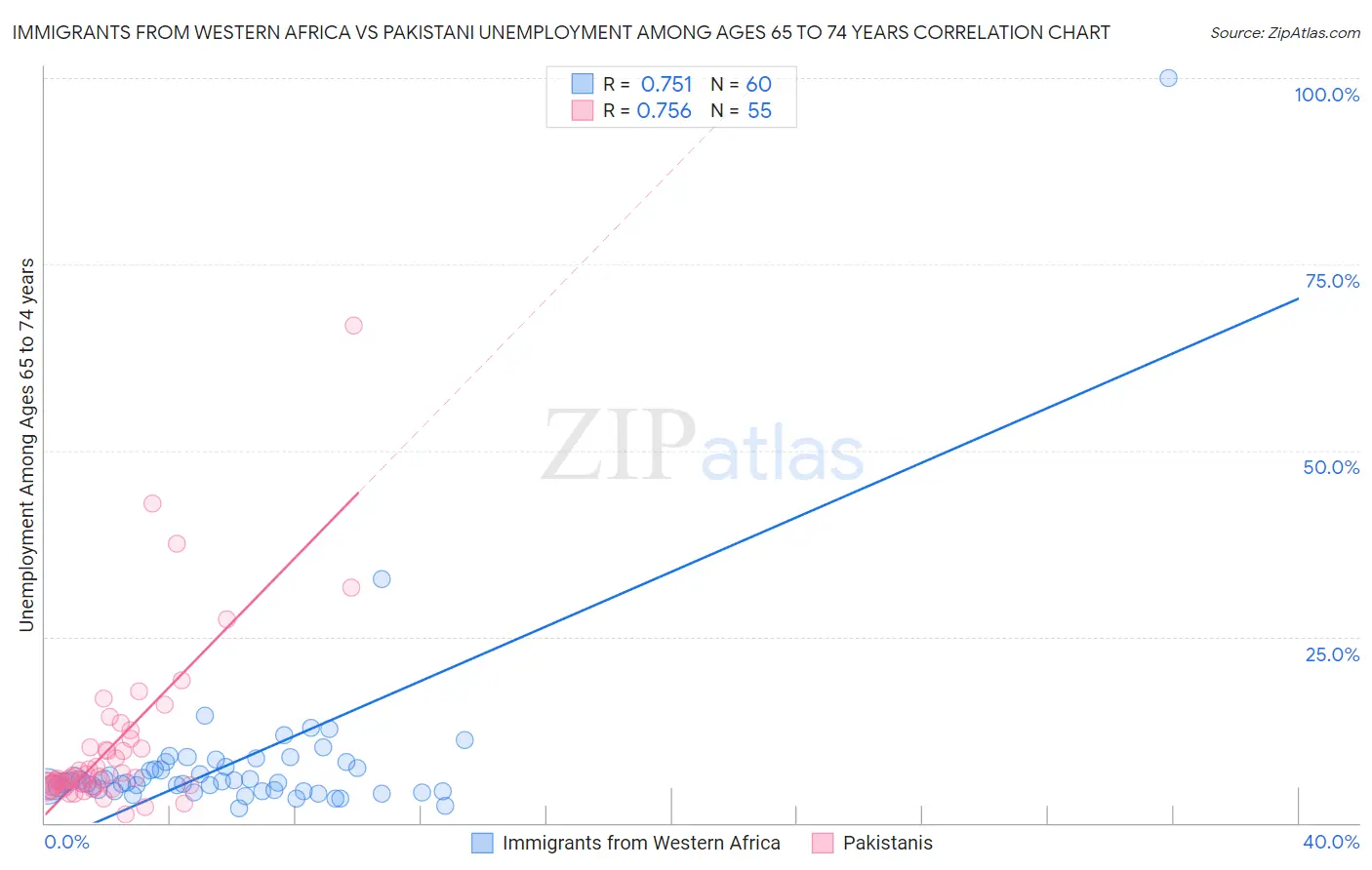 Immigrants from Western Africa vs Pakistani Unemployment Among Ages 65 to 74 years