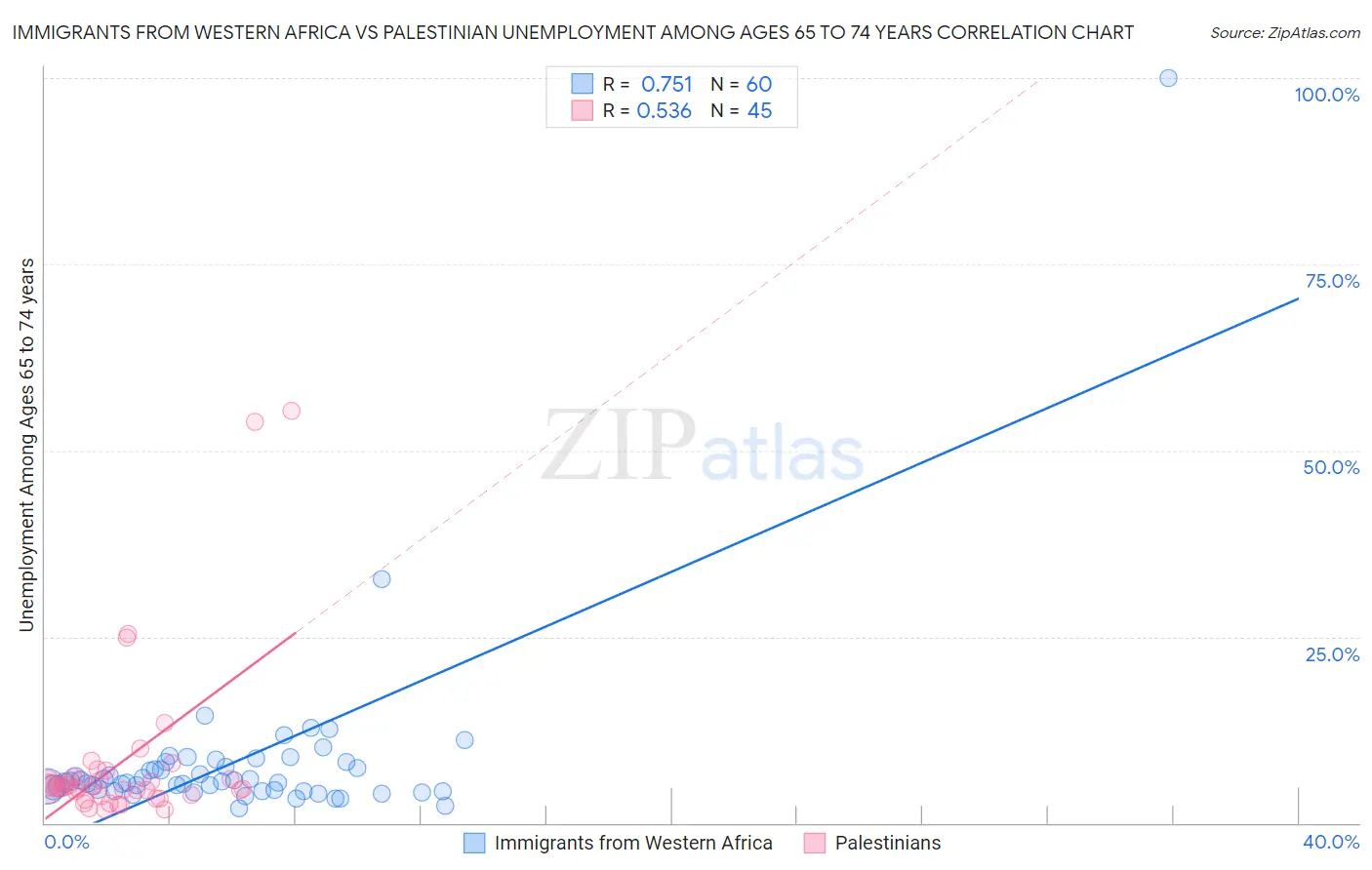 Immigrants from Western Africa vs Palestinian Unemployment Among Ages 65 to 74 years