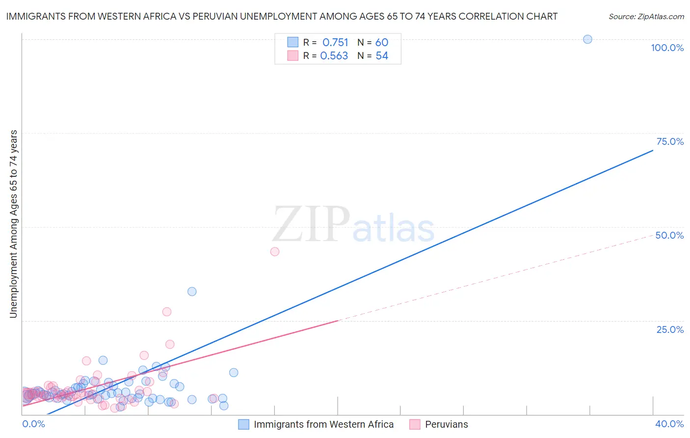 Immigrants from Western Africa vs Peruvian Unemployment Among Ages 65 to 74 years