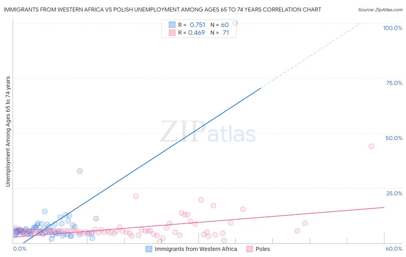 Immigrants from Western Africa vs Polish Unemployment Among Ages 65 to 74 years