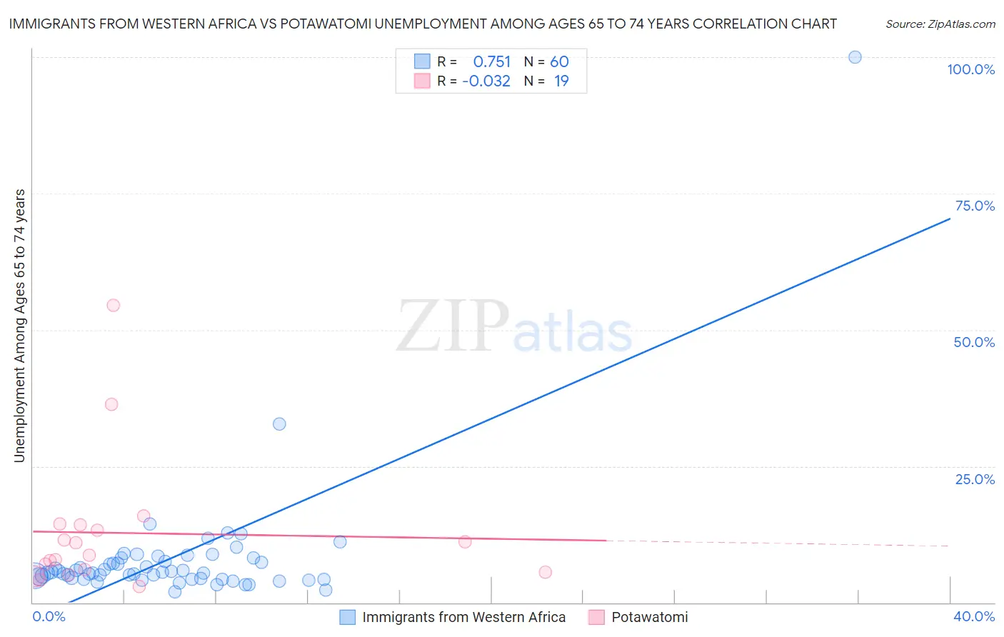 Immigrants from Western Africa vs Potawatomi Unemployment Among Ages 65 to 74 years