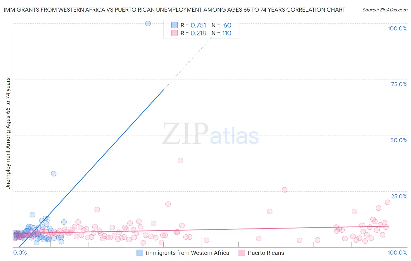 Immigrants from Western Africa vs Puerto Rican Unemployment Among Ages 65 to 74 years