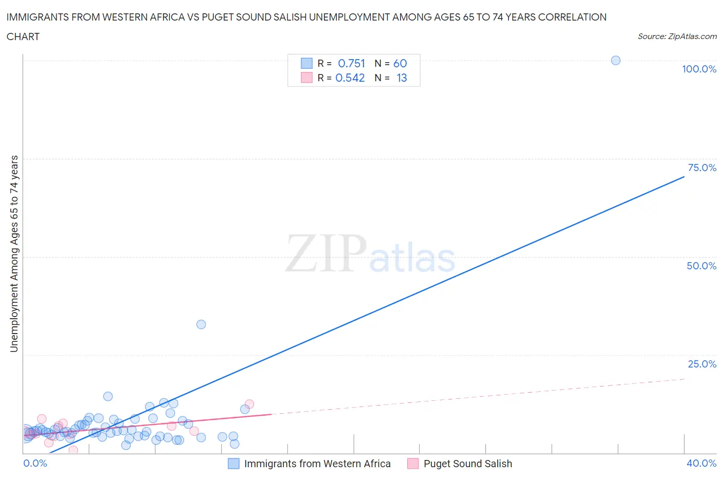 Immigrants from Western Africa vs Puget Sound Salish Unemployment Among Ages 65 to 74 years