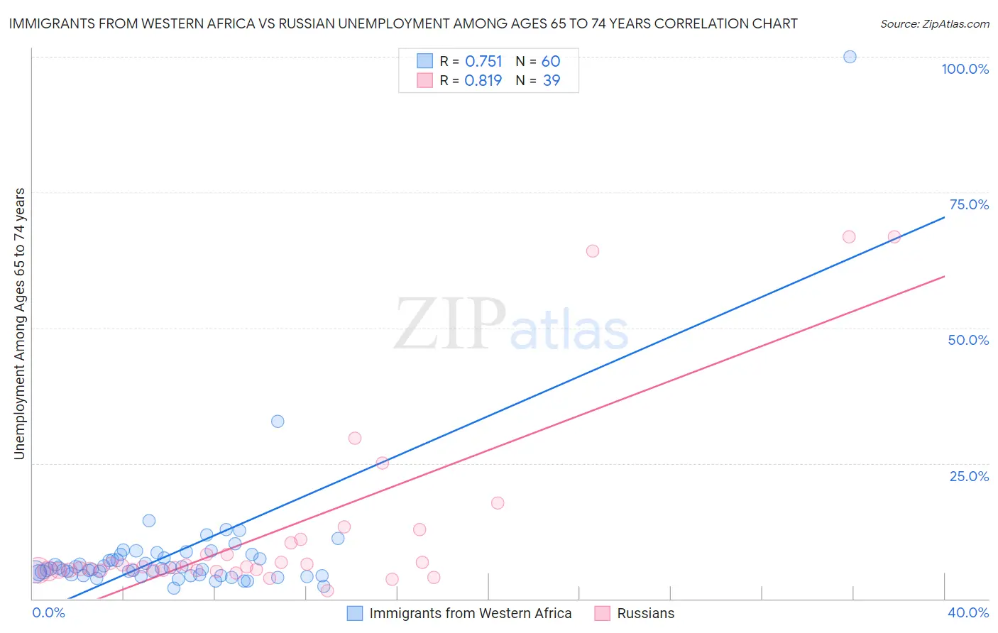 Immigrants from Western Africa vs Russian Unemployment Among Ages 65 to 74 years
