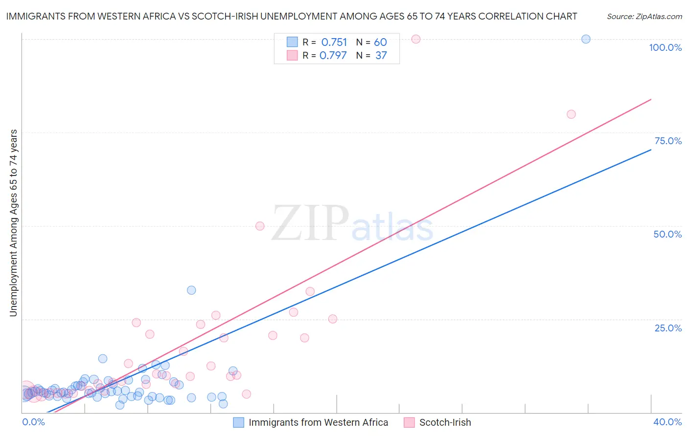 Immigrants from Western Africa vs Scotch-Irish Unemployment Among Ages 65 to 74 years