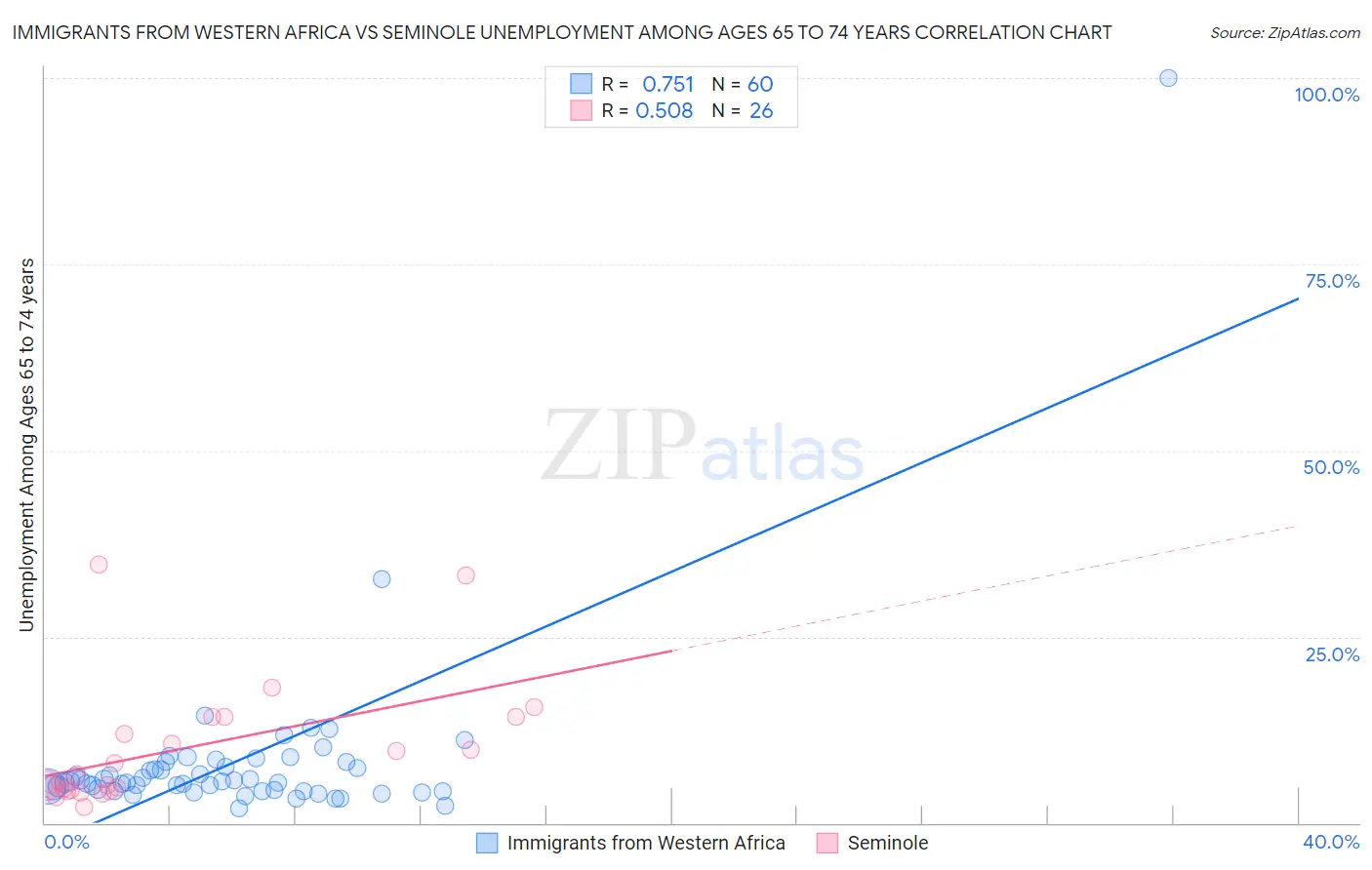 Immigrants from Western Africa vs Seminole Unemployment Among Ages 65 to 74 years