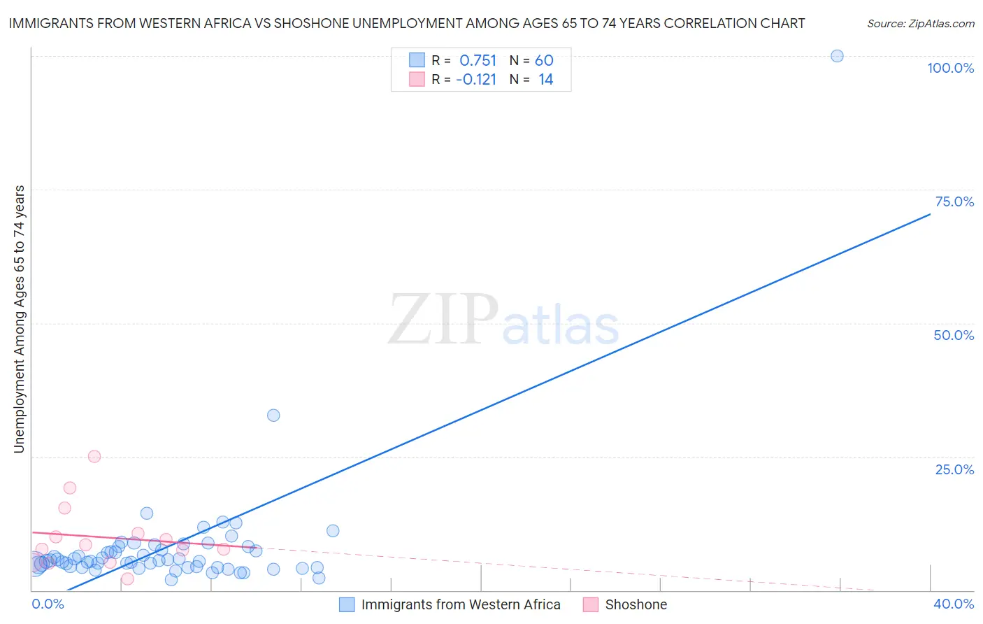 Immigrants from Western Africa vs Shoshone Unemployment Among Ages 65 to 74 years