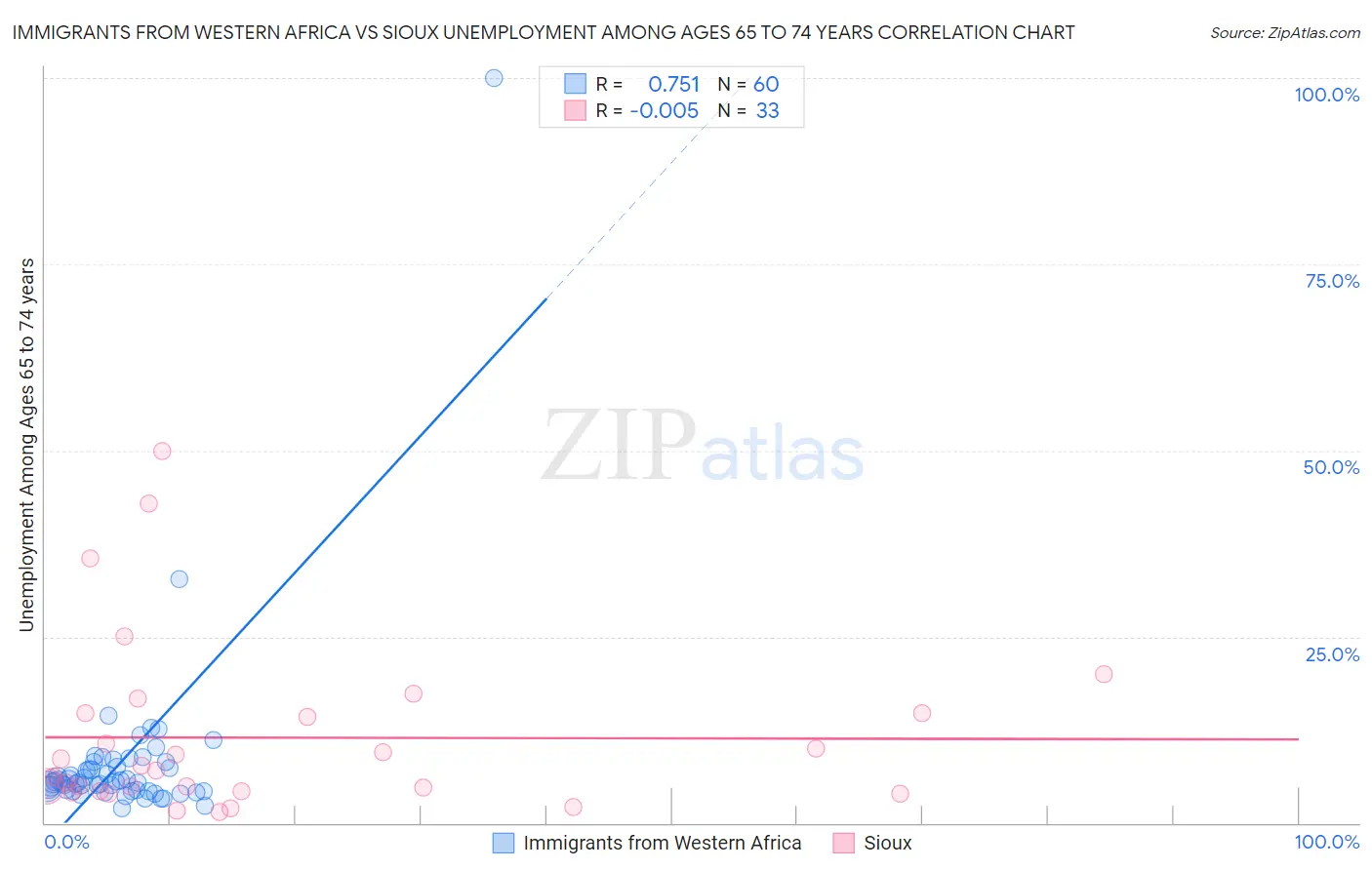 Immigrants from Western Africa vs Sioux Unemployment Among Ages 65 to 74 years