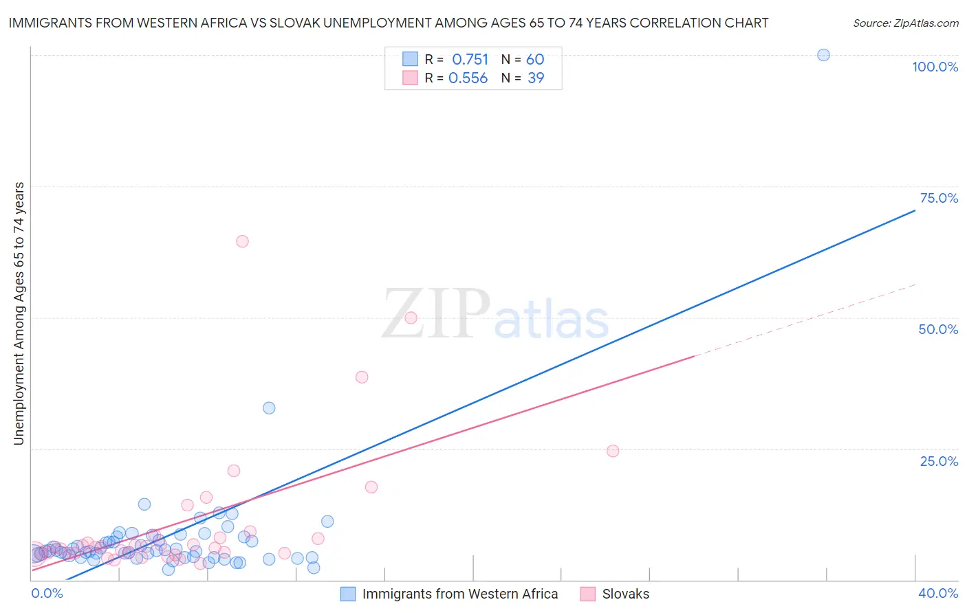 Immigrants from Western Africa vs Slovak Unemployment Among Ages 65 to 74 years