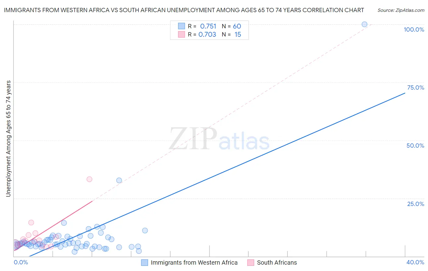 Immigrants from Western Africa vs South African Unemployment Among Ages 65 to 74 years