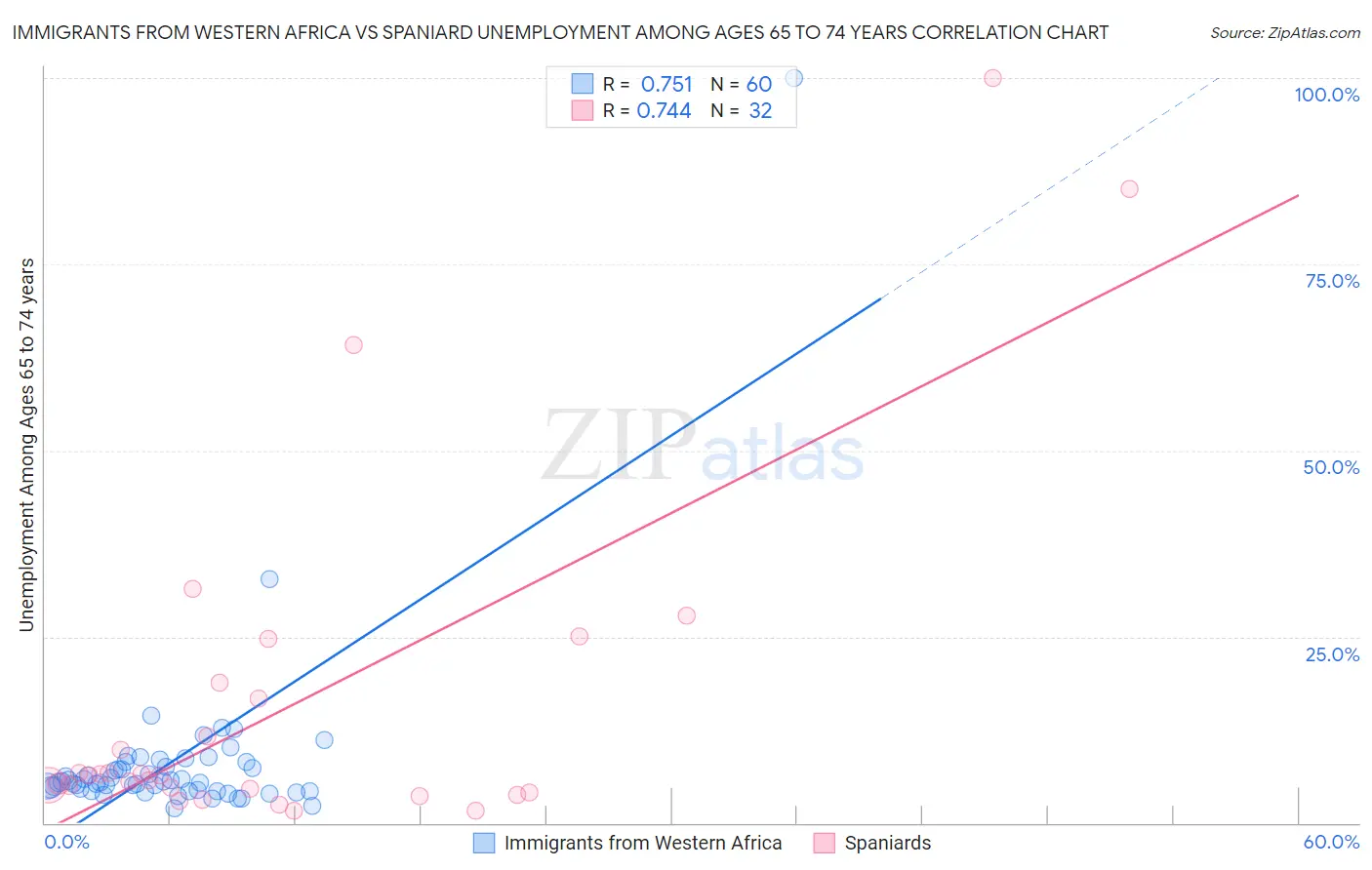 Immigrants from Western Africa vs Spaniard Unemployment Among Ages 65 to 74 years