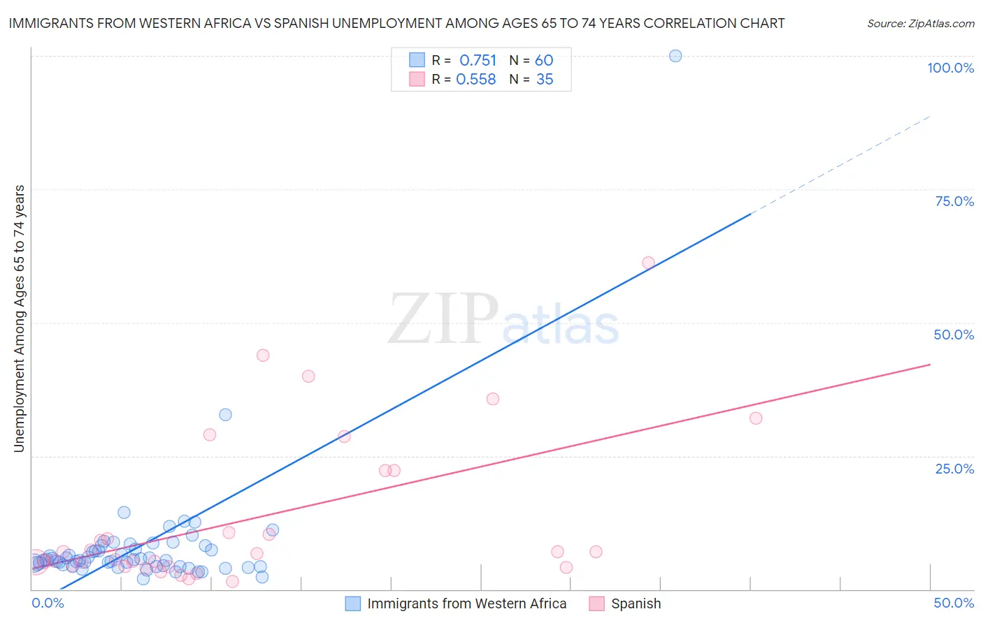 Immigrants from Western Africa vs Spanish Unemployment Among Ages 65 to 74 years