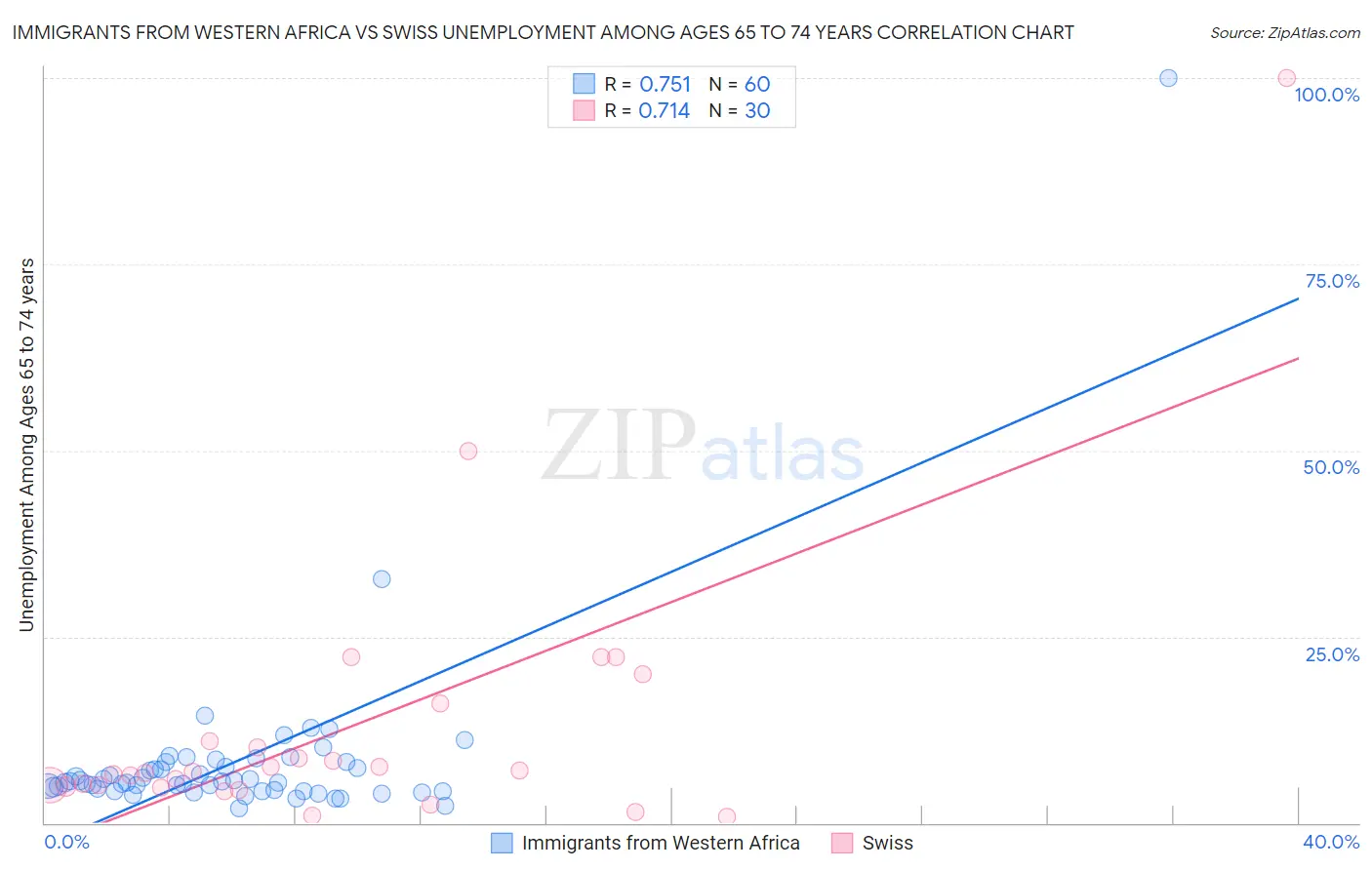Immigrants from Western Africa vs Swiss Unemployment Among Ages 65 to 74 years