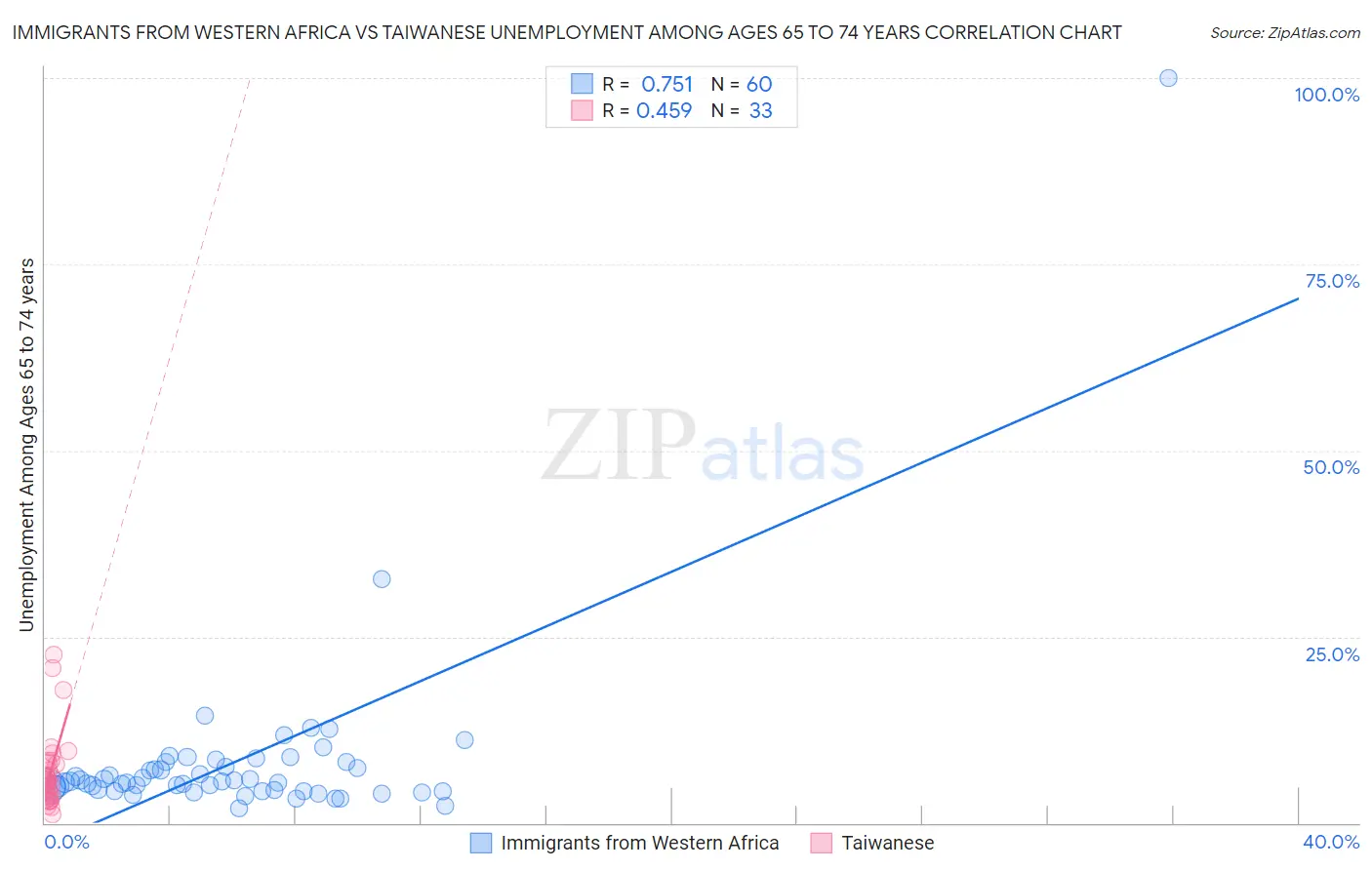 Immigrants from Western Africa vs Taiwanese Unemployment Among Ages 65 to 74 years