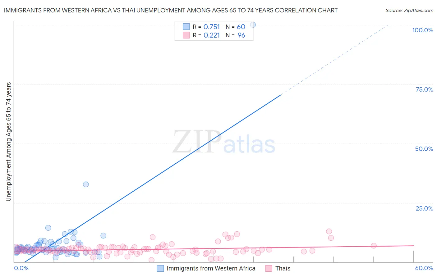 Immigrants from Western Africa vs Thai Unemployment Among Ages 65 to 74 years